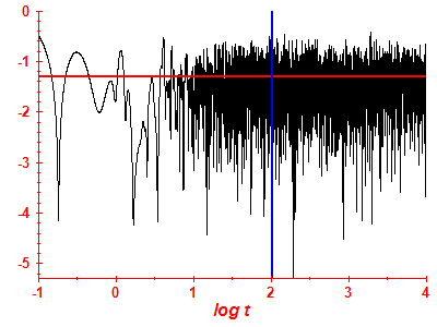 Survival probability log